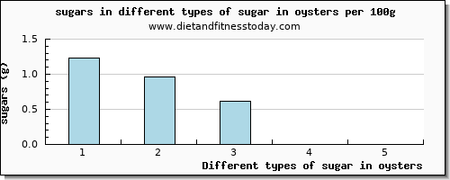 sugar in oysters sugars per 100g